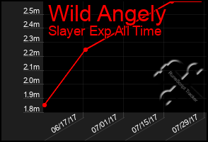 Total Graph of Wild Angely