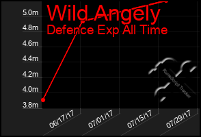 Total Graph of Wild Angely