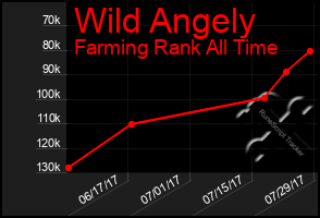 Total Graph of Wild Angely