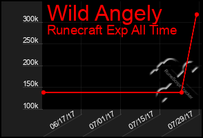 Total Graph of Wild Angely