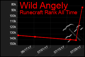 Total Graph of Wild Angely