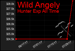 Total Graph of Wild Angely