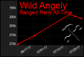 Total Graph of Wild Angely