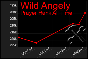 Total Graph of Wild Angely