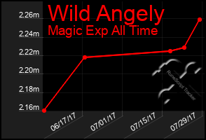 Total Graph of Wild Angely