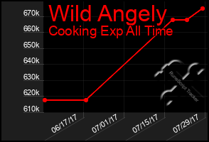 Total Graph of Wild Angely