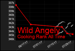 Total Graph of Wild Angely