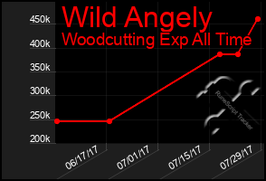 Total Graph of Wild Angely