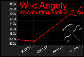 Total Graph of Wild Angely