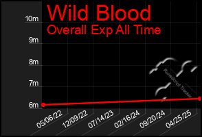 Total Graph of Wild Blood