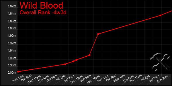 Last 31 Days Graph of Wild Blood
