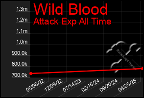 Total Graph of Wild Blood