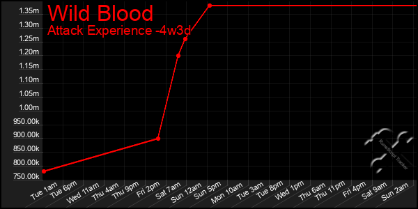 Last 31 Days Graph of Wild Blood