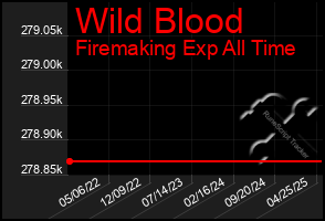 Total Graph of Wild Blood
