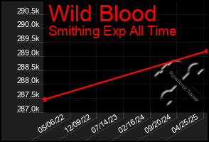 Total Graph of Wild Blood