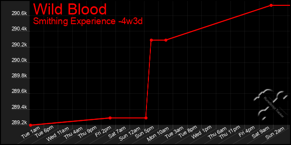 Last 31 Days Graph of Wild Blood