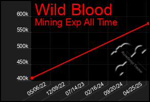 Total Graph of Wild Blood