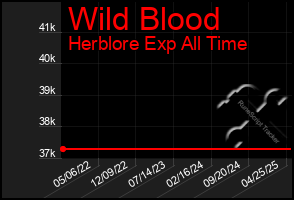 Total Graph of Wild Blood