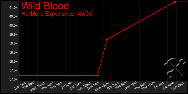 Last 31 Days Graph of Wild Blood