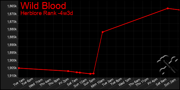 Last 31 Days Graph of Wild Blood