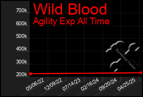 Total Graph of Wild Blood