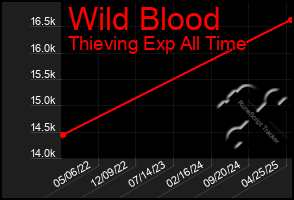 Total Graph of Wild Blood