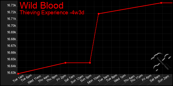 Last 31 Days Graph of Wild Blood