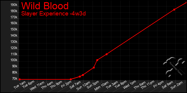 Last 31 Days Graph of Wild Blood