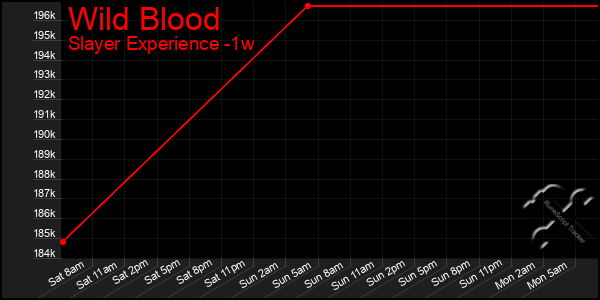 Last 7 Days Graph of Wild Blood