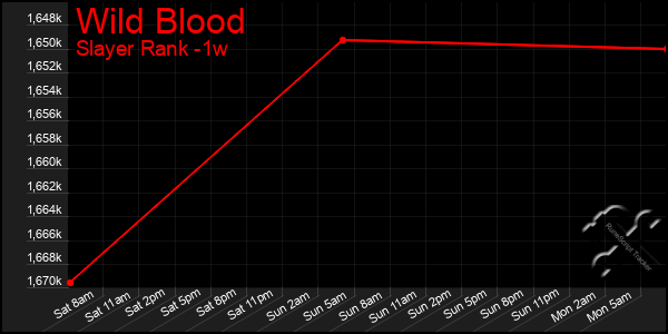Last 7 Days Graph of Wild Blood