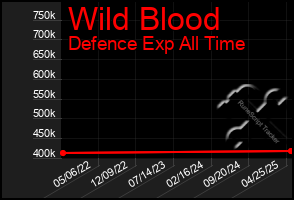 Total Graph of Wild Blood