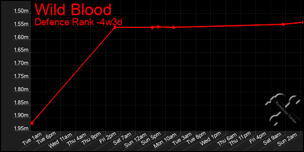 Last 31 Days Graph of Wild Blood