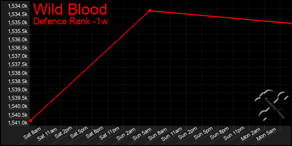 Last 7 Days Graph of Wild Blood