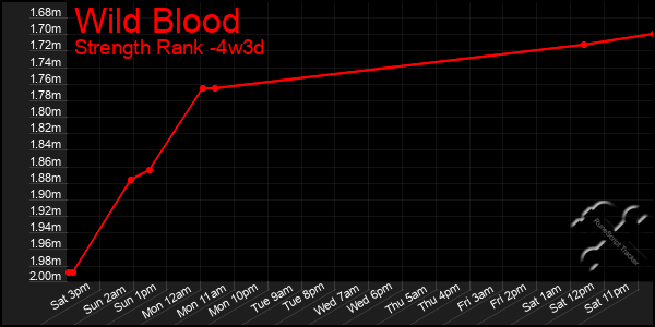 Last 31 Days Graph of Wild Blood