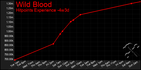 Last 31 Days Graph of Wild Blood