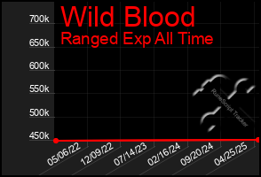 Total Graph of Wild Blood