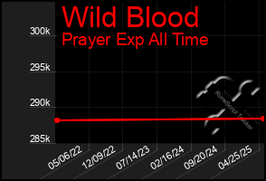Total Graph of Wild Blood