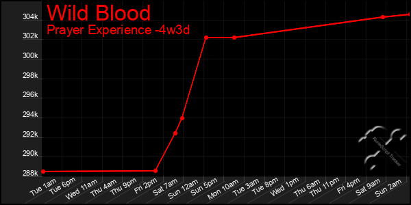 Last 31 Days Graph of Wild Blood