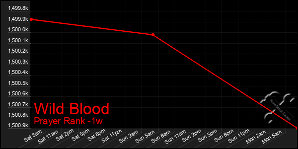 Last 7 Days Graph of Wild Blood