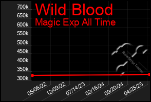 Total Graph of Wild Blood