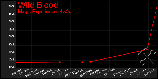 Last 31 Days Graph of Wild Blood