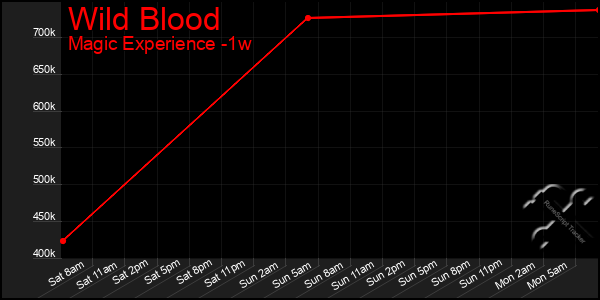 Last 7 Days Graph of Wild Blood