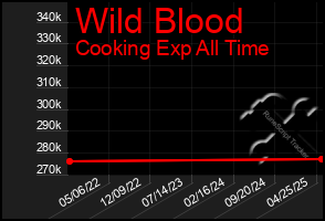 Total Graph of Wild Blood