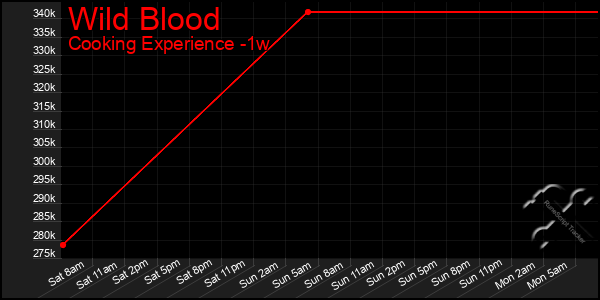 Last 7 Days Graph of Wild Blood