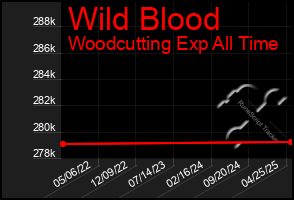 Total Graph of Wild Blood
