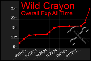 Total Graph of Wild Crayon