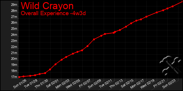 Last 31 Days Graph of Wild Crayon