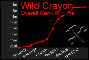 Total Graph of Wild Crayon