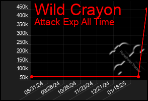 Total Graph of Wild Crayon