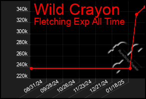 Total Graph of Wild Crayon